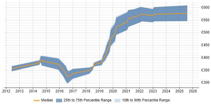 Contractor daily rate distribution trend for jobs in Cardiff citing Security Management