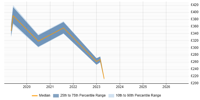 Contractor daily rate distribution trend for jobs in Cardiff citing Security Monitoring