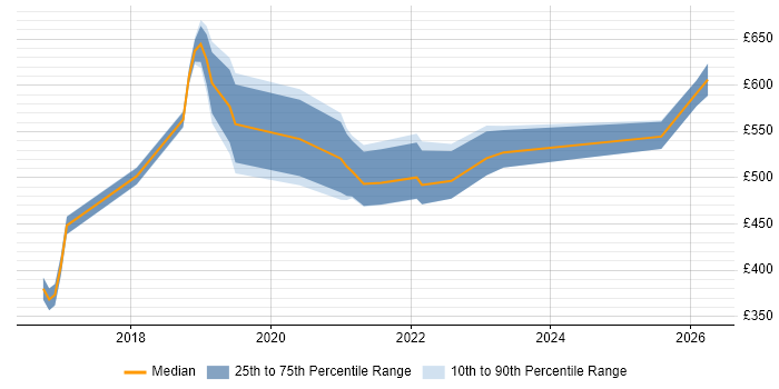 Contractor daily rate distribution trend for jobs in Cardiff citing Security Operations