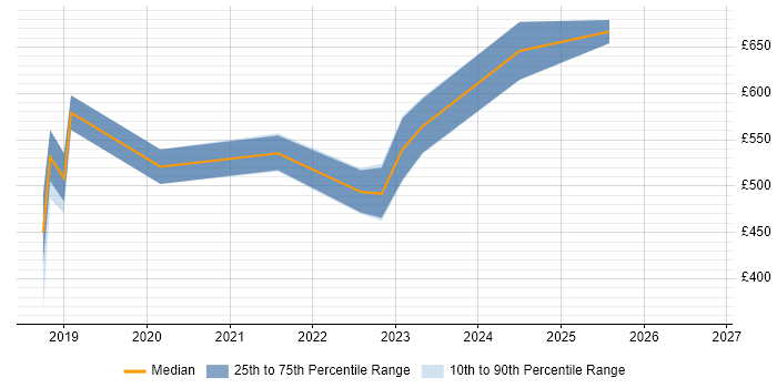 Contractor daily rate distribution trend for jobs in Cardiff citing Security Posture