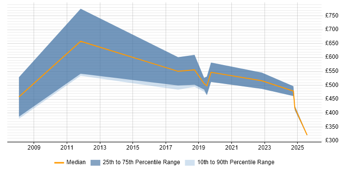 Contractor daily rate distribution trend for Security Specialist job vacancies in Cardiff