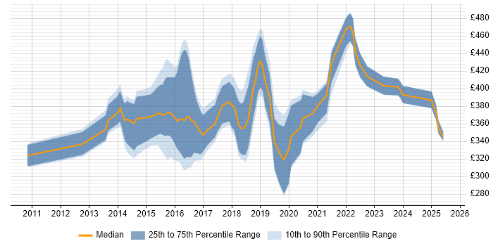 Contractor daily rate distribution trend for jobs in Cardiff citing Selenium Contractor daily rate distribution trend for jobs in Cardiff citing Selenium