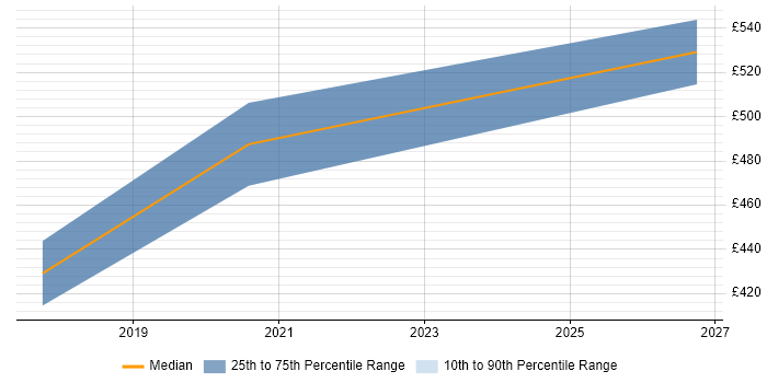 Contractor daily rate distribution trend for Senior Android Developer job vacancies in Cardiff