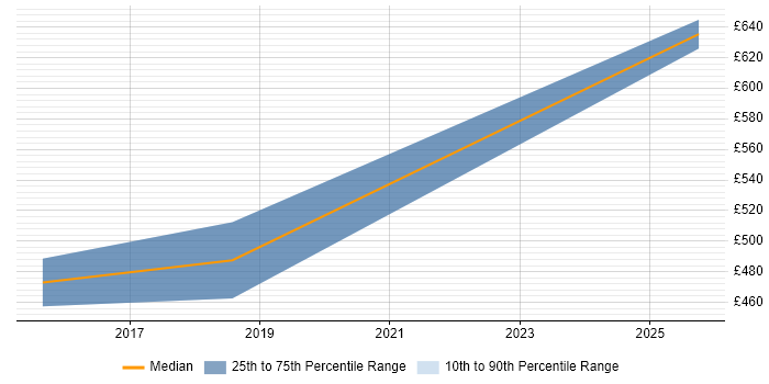 Contractor daily rate distribution trend for Senior Automation Tester job vacancies in Cardiff