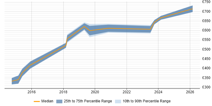 Contractor daily rate distribution trend for Senior DevOps job vacancies in Cardiff