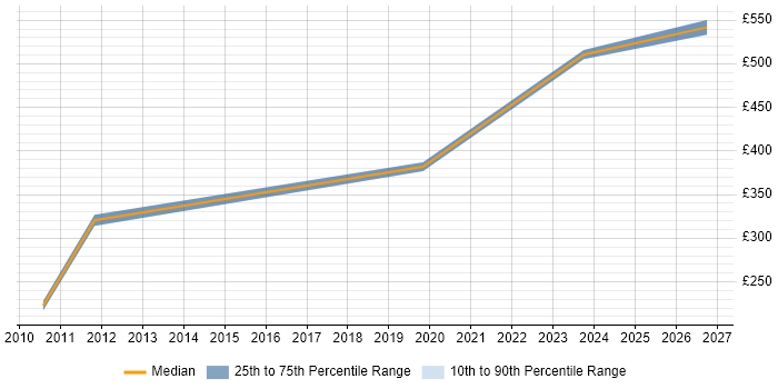 Contractor daily rate distribution trend for Senior Infrastructure Engineer job vacancies in Cardiff