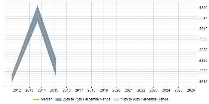 Contractor daily rate distribution trend for Senior IT Manager job vacancies in Cardiff