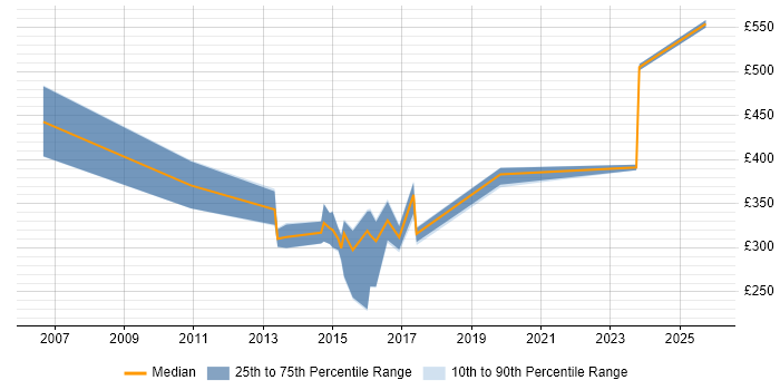 Contractor daily rate distribution trend for Senior Software Developer job vacancies in Cardiff