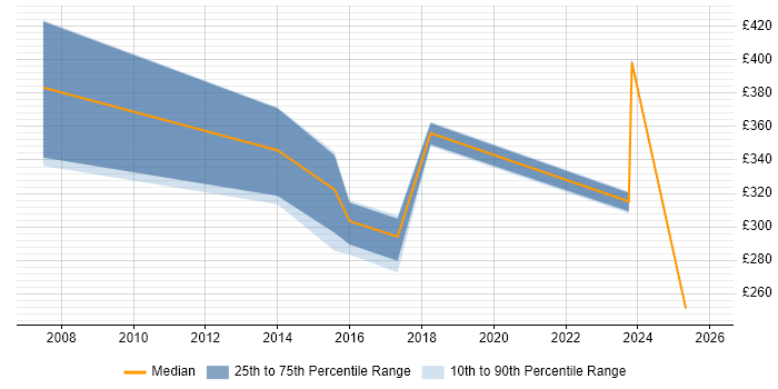 Contractor daily rate distribution trend for Senior SQL Developer job vacancies in Cardiff
