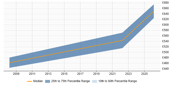 Contractor daily rate distribution trend for Senior Technical Architect job vacancies in Cardiff