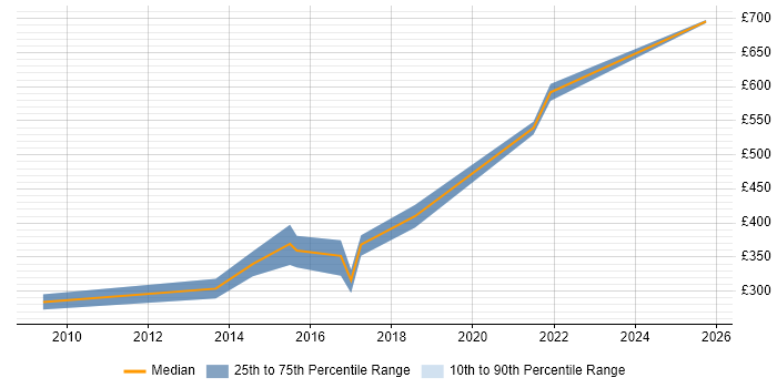 Contractor daily rate distribution trend for Senior Tester job vacancies in Cardiff