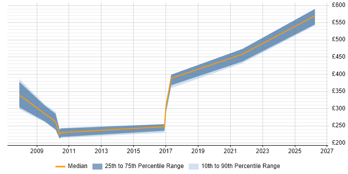 Contractor daily rate distribution trend for jobs in Cardiff citing Sequence Diagram