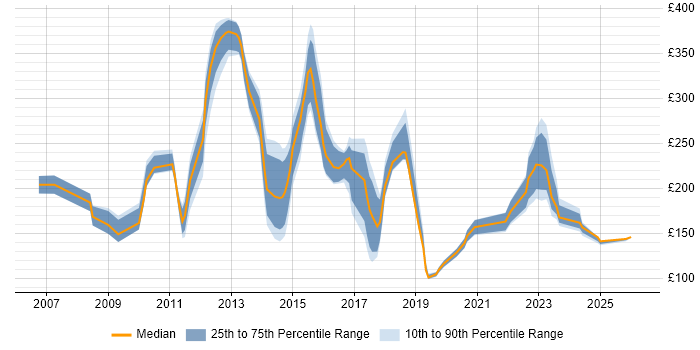 Contractor daily rate distribution trend for Service Analyst job vacancies in Cardiff