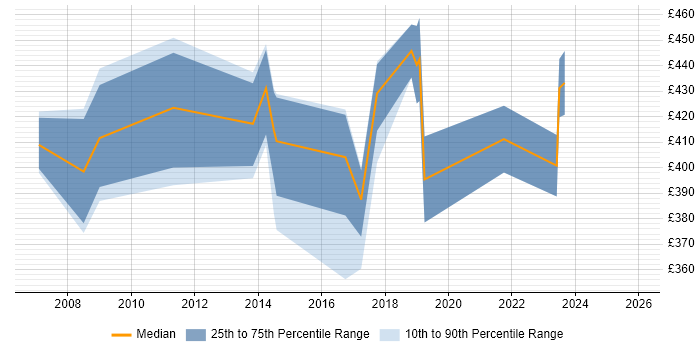Contractor daily rate distribution trend for Service Delivery Manager job vacancies in Cardiff
