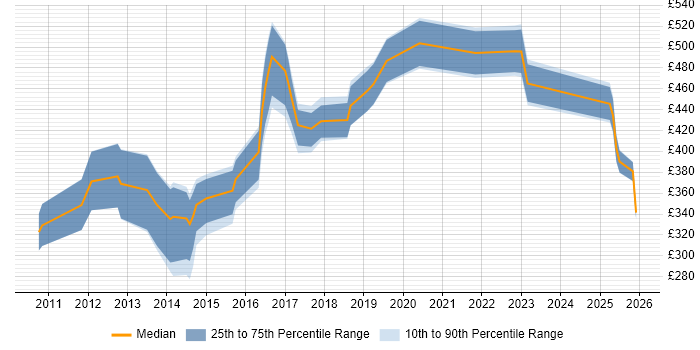 Contractor daily rate distribution trend for jobs in Cardiff citing Service Design