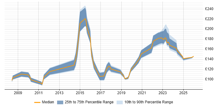 Contractor daily rate distribution trend for Service Desk Analyst job vacancies in Cardiff