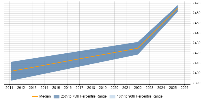 Contractor daily rate distribution trend for jobs in Cardiff citing Service Desk Management