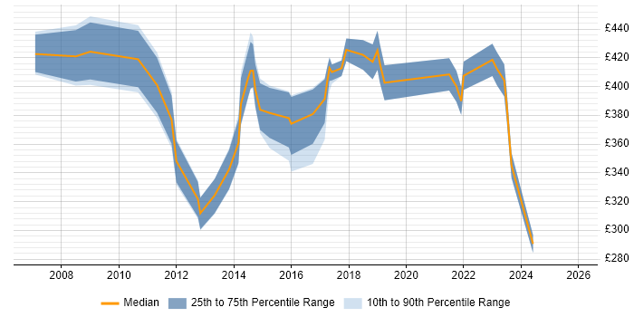 Contractor daily rate distribution trend for Service Manager job vacancies in Cardiff