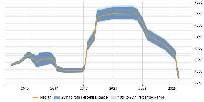 Contractor daily rate distribution trend for jobs in Cardiff citing ServiceNow