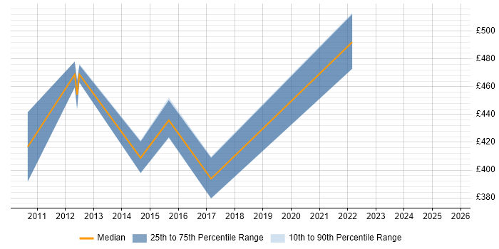 Contractor daily rate distribution trend for SharePoint Consultant job vacancies in Cardiff