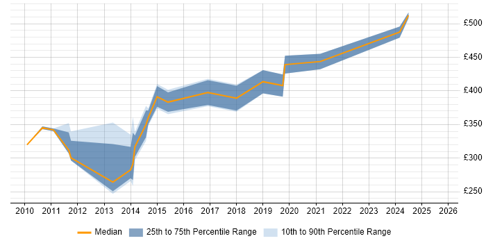 Contractor daily rate distribution trend for SharePoint Developer job vacancies in Cardiff
