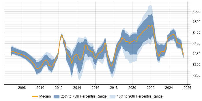 Contractor daily rate distribution trend for jobs in Cardiff citing SharePoint Contractor daily rate distribution trend for jobs in Cardiff citing SharePoint