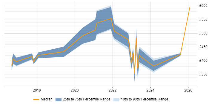Contractor daily rate distribution trend for jobs in Cardiff citing SIEM