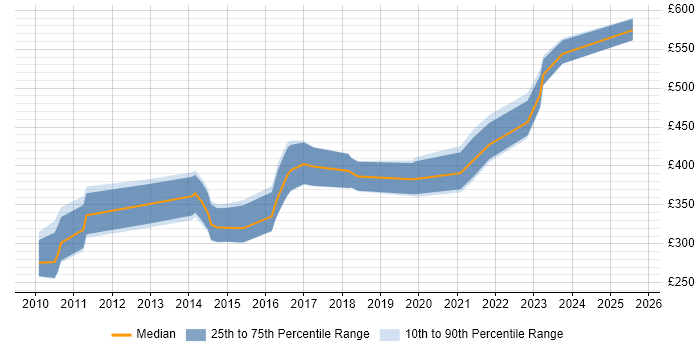 Contractor daily rate distribution trend for jobs in Cardiff citing Sitecore