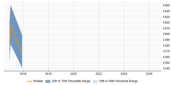 Contractor daily rate distribution trend for jobs in Cardiff citing Snow