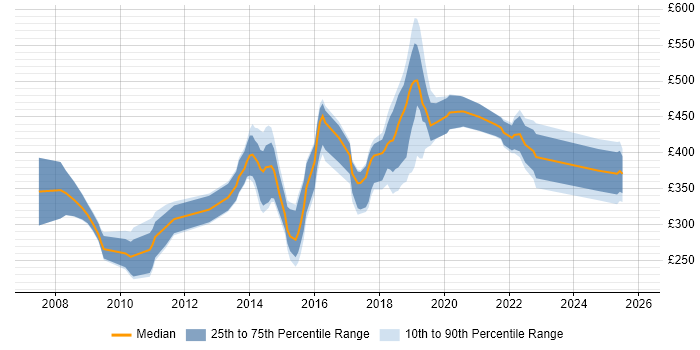 Contractor daily rate distribution trend for jobs in Cardiff citing SOAP