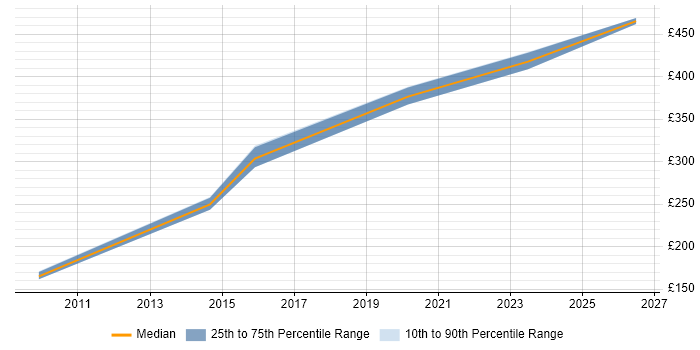 Contractor daily rate distribution trend for jobs in Cardiff citing Software Asset Management