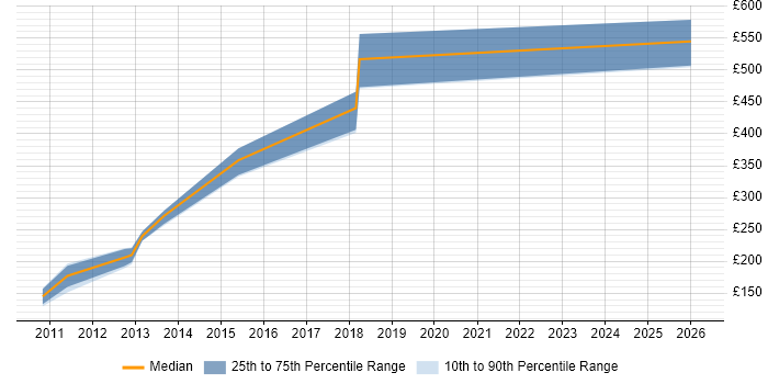 Contractor daily rate distribution trend for jobs in Cardiff citing Software Deployment