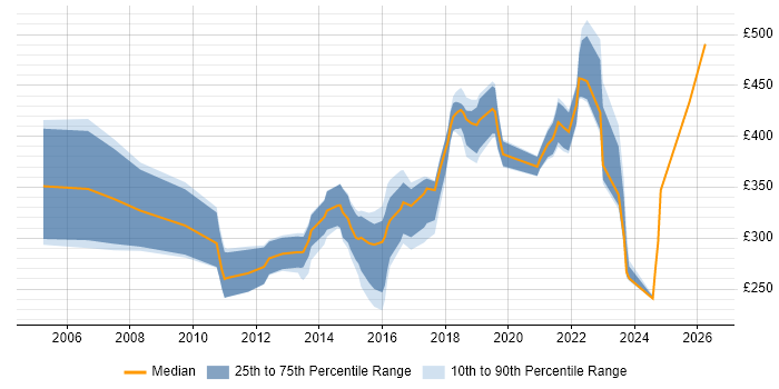 Contractor daily rate distribution trend for Software Developer job vacancies in Cardiff