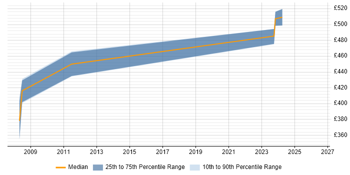 Contractor daily rate distribution trend for Software Development Project Manager job vacancies in Cardiff