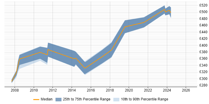 Contractor daily rate distribution trend for Software Project Manager job vacancies in Cardiff