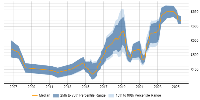 Contractor daily rate distribution trend for Solutions Architect job vacancies in Cardiff