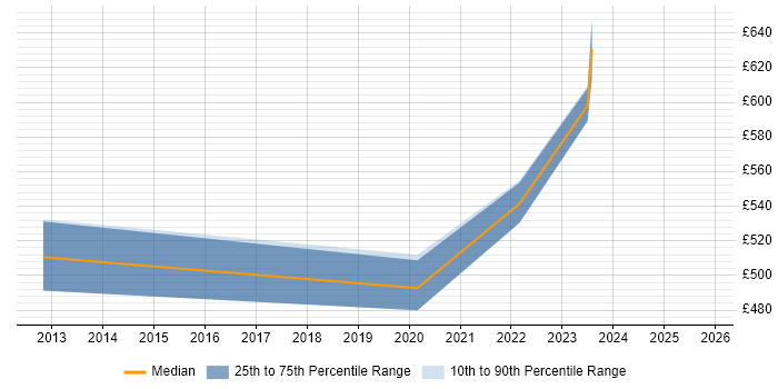 Contractor daily rate distribution trend for Solutions Consultant job vacancies in Cardiff
