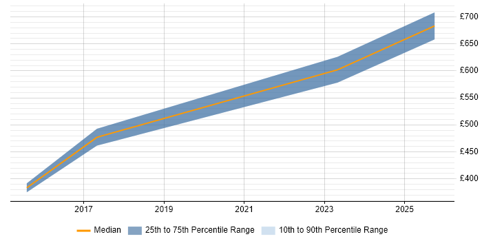 Contractor daily rate distribution trend for jobs in Cardiff citing Sparx Enterprise Architect
