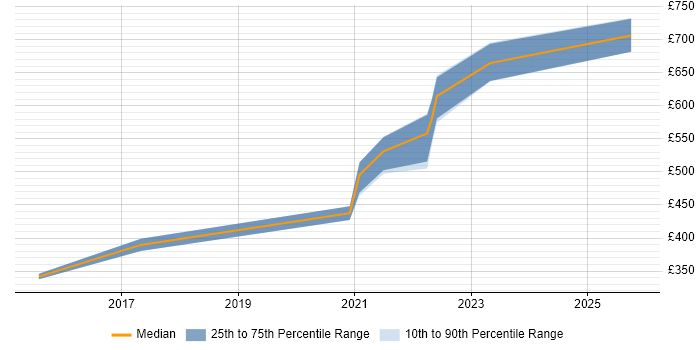 Contractor daily rate distribution trend for jobs in Cardiff citing Sparx
