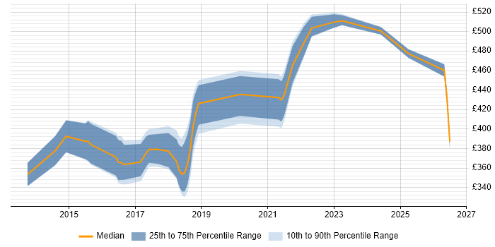 Contractor daily rate distribution trend for jobs in Cardiff citing Sprint Planning