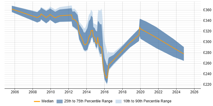 Contractor daily rate distribution trend for SQL Analyst job vacancies in Cardiff