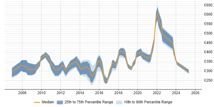 Contractor daily rate distribution trend for SQL Developer job vacancies in Cardiff