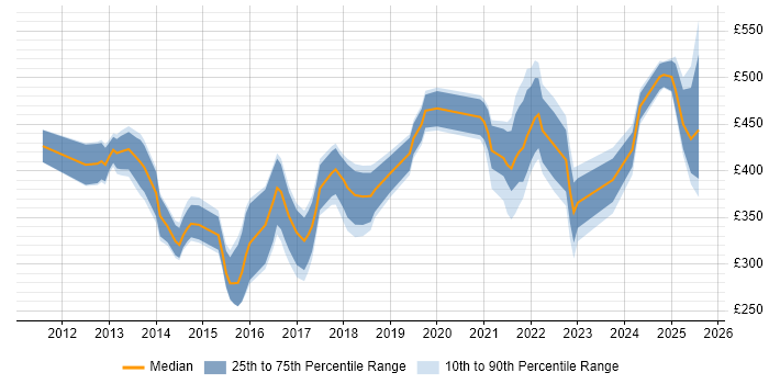 Contractor daily rate distribution trend for jobs in Cardiff citing Stakeholder Engagement Contractor daily rate distribution trend for jobs in Cardiff citing Stakeholder Engagement