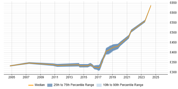 Contractor daily rate distribution trend for jobs in Cardiff citing Stakeholder Identification
