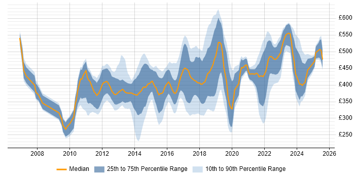 Contractor daily rate distribution trend for jobs in Cardiff citing Stakeholder Management Contractor daily rate distribution trend for jobs in Cardiff citing Stakeholder Management