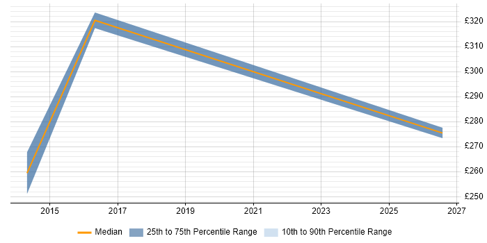 Contractor daily rate distribution trend for Stakeholder Manager job vacancies in Cardiff