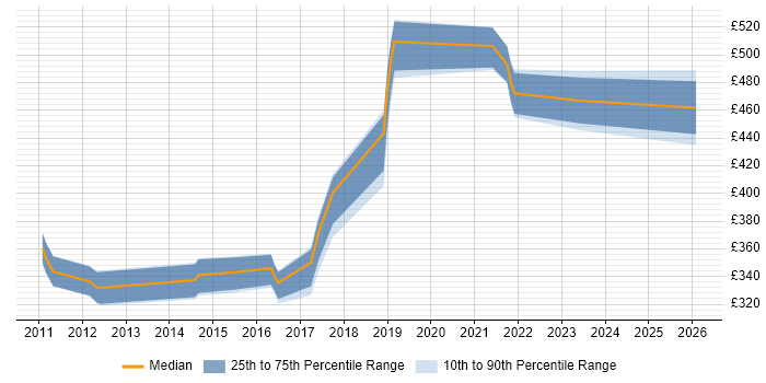 Contractor daily rate distribution trend for jobs in Cardiff citing Star Schema