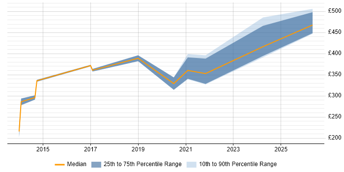 Contractor daily rate distribution trend for jobs in Cardiff citing Statistical Analysis