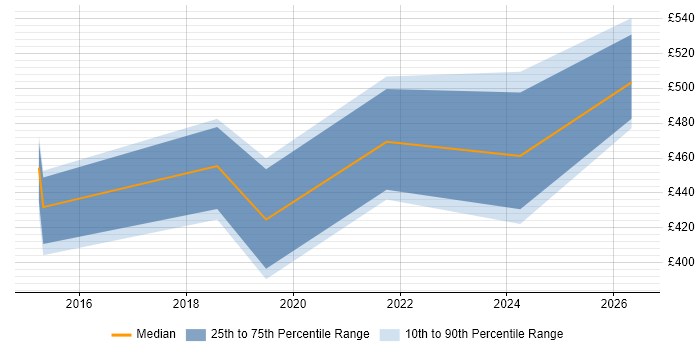 Contractor daily rate distribution trend for jobs in Cardiff citing Statistical Modelling