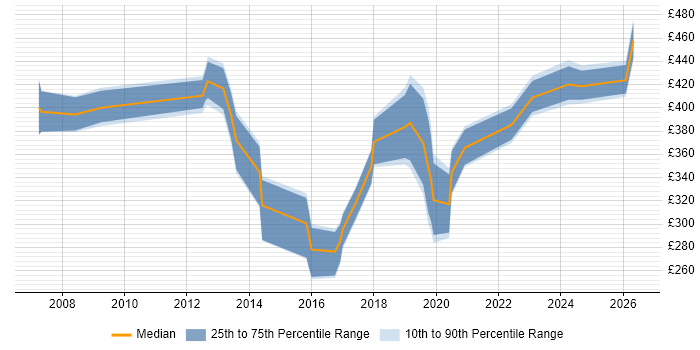 Contractor daily rate distribution trend for jobs in Cardiff citing Statistics